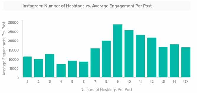 Instagram hashtag research strategy