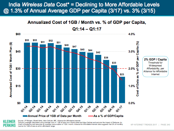 india cheapes data rates today