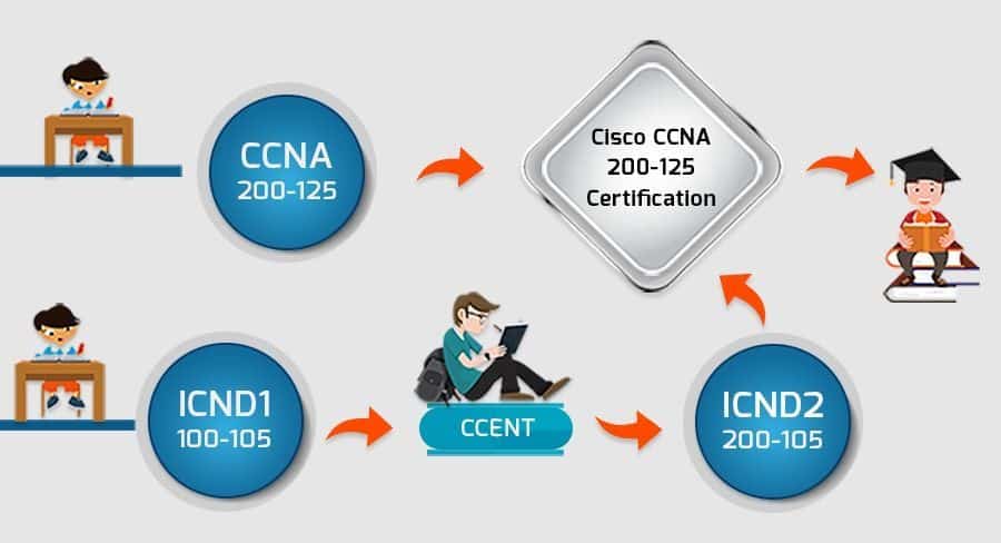 CCNA Cisco Associate-Level Certifications 2019