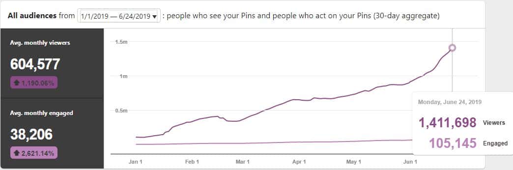 How My Pinterest Viewers Grew By 1190% in Less than 6 Months